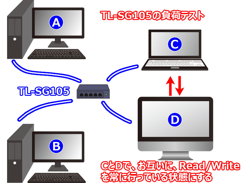 今度は、4台のPCをTL-SG105に接続し、『検証２』とは違う、２台のPCは常にMAX転送状態。その状態で、『検証２』をテストし、転送速度を確認。