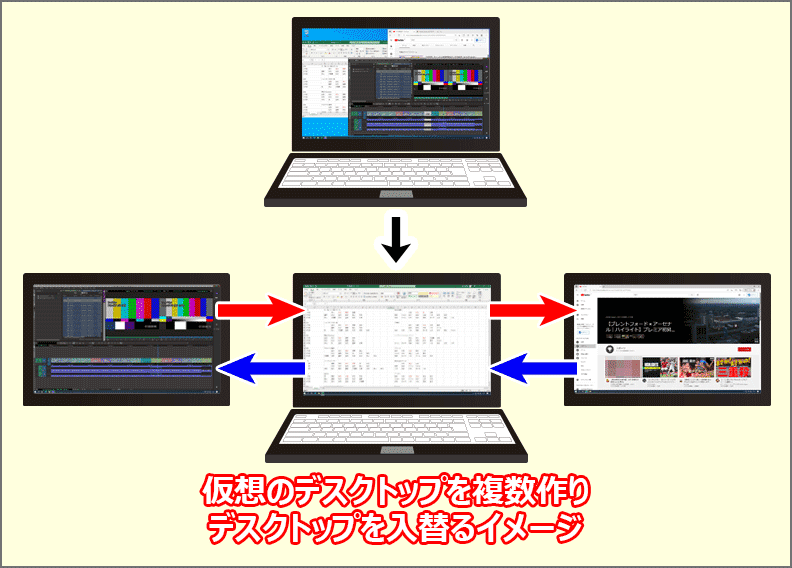 ごちゃごちゃしたデスクトップが仮想デスクトップを使用することで、すっきり。作業効率アップ。