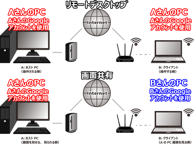 リモートデスクトップと、画面共有の違いのイメージ。一人で遠隔のPCへ接続するのが、リモートデスクトップ。他人のPCを操作するのが画面共有。