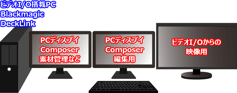 普段の編集環境。PCモニタ（Media Composer編集用）を２台、と、映像再生用に１台を設置。