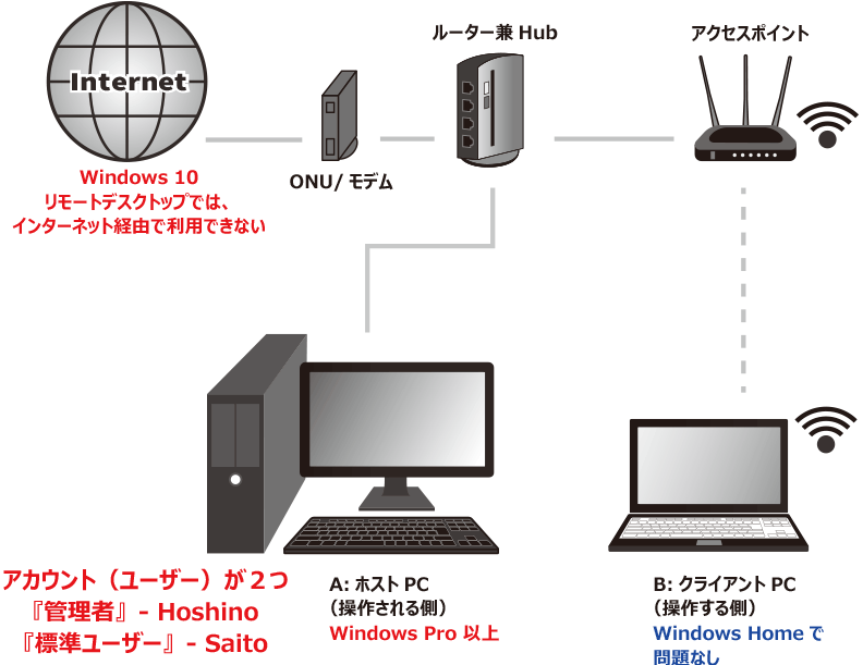 操作される側を、ホストPC。操作する側をクライアントPC。ホストPCには、2ユーザー存在し、Hoshinoさんは、管理者。Saitoさんは、標準ユーザー。